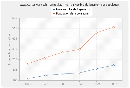 Le Boullay-Thierry : Nombre de logements et population